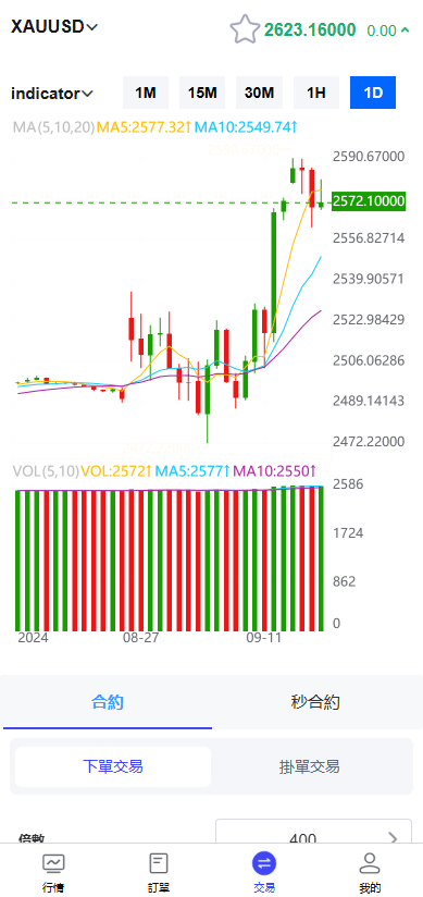 FX7交易所 - XAUUSD K线页