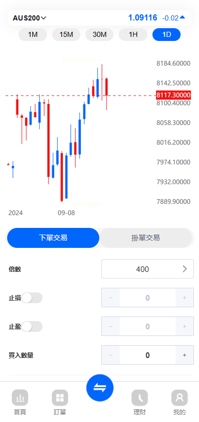 FX7交易所 - AUDNZD K线