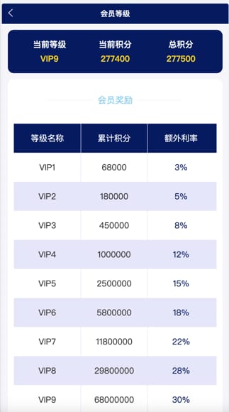 万腾华利理财 - 债券会员等级奖励