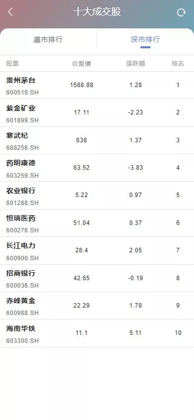 香港股票系统 - 十大成交股深市