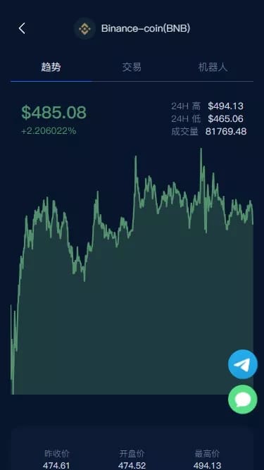 量化理财系统 - BNB币种行情K线