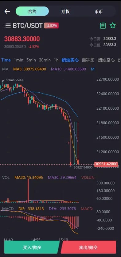 区块链交易所 - BTC/USDT行情K线