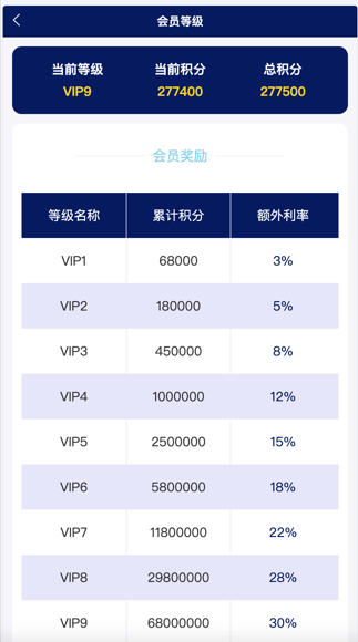 Watee万腾华利股票债券投资理财源码/国内国际证券市场委托/投资收益计算+万利宝借贷/前端uniapp后端PHP